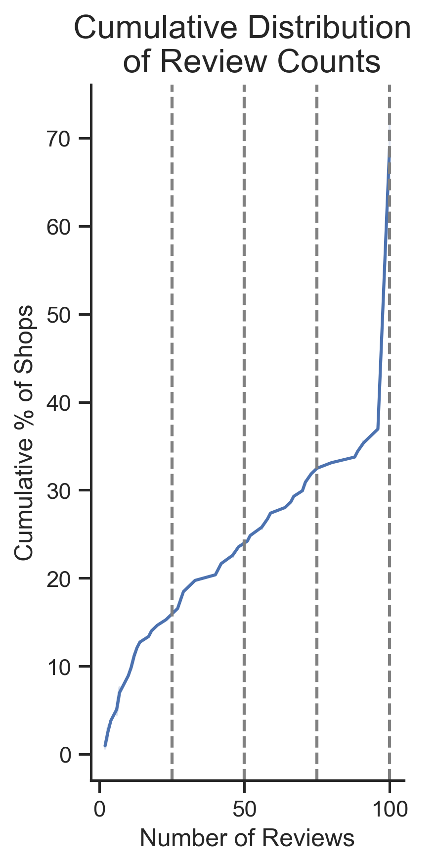Cumulative distribution of reviews per coffee shop, under 100 reviews